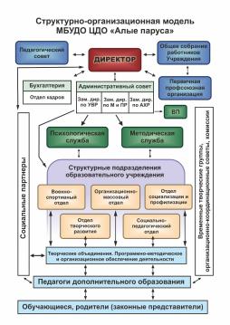 Схема учреждения